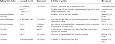 How sphingolipids affect T cells in the resolution of inflammation